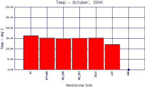 Temp Plot