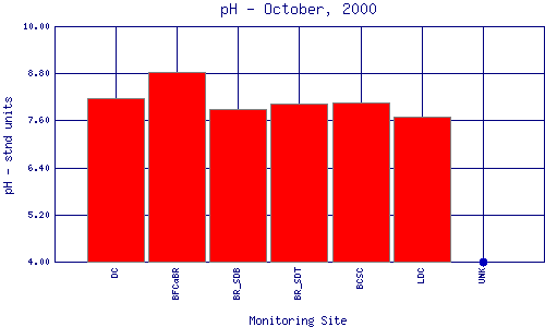 pH Plot