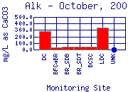 Alk Plot