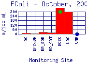 FColi Plot