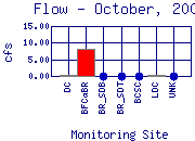 Flow Plot