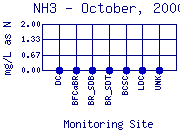 NH3 Plot