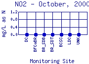 NO2 Plot