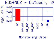 NO3+NO2 Plot