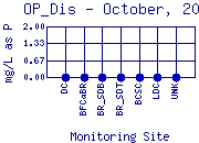 OP_Dis Plot