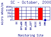 SC Plot