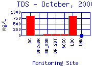 TDS Plot