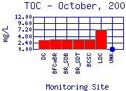 TOC Plot