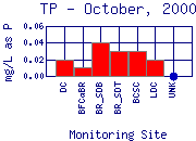 TP Plot