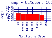 Temp Plot