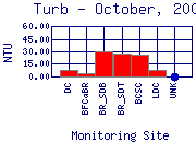 Turb Plot