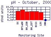 pH Plot