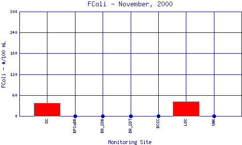 FColi Plot