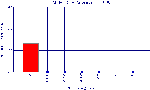 NO3+NO2 Plot