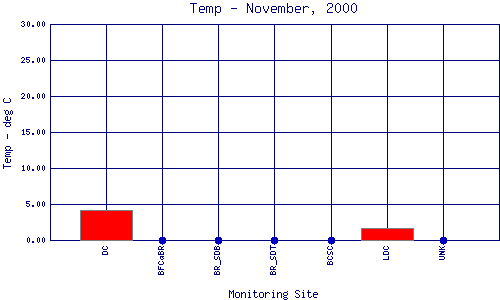 Temp Plot