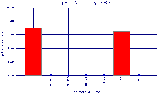 pH Plot