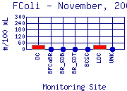 FColi Plot