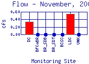 Flow Plot