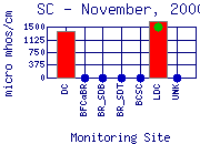 SC Plot