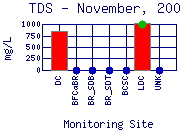 TDS Plot