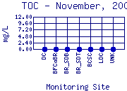 TOC Plot