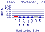 Temp Plot