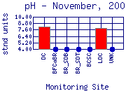 pH Plot