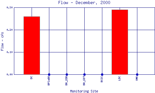 Flow Plot