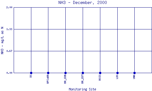 NH3 Plot