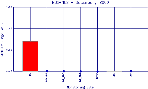 NO3+NO2 Plot