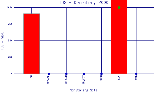 TDS Plot