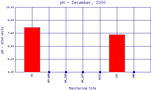 pH Plot