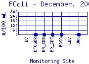 FColi Plot