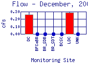 Flow Plot