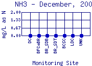 NH3 Plot