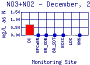 NO3+NO2 Plot