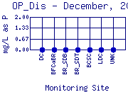 OP_Dis Plot