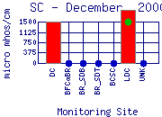 SC Plot