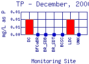 TP Plot