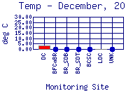 Temp Plot