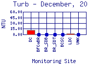 Turb Plot