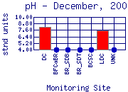 pH Plot