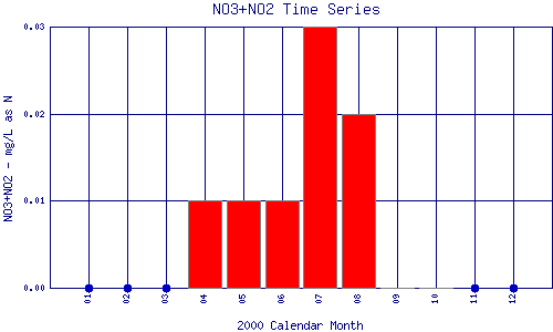 NO3+NO2 Plot