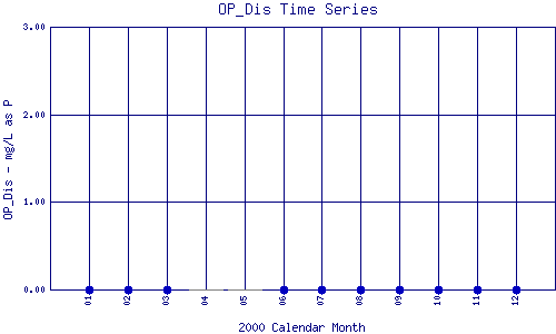 OP_Dis Plot