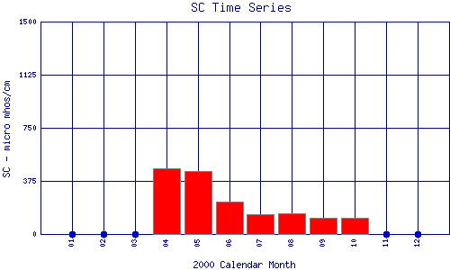 SC Plot