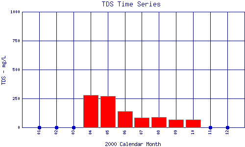 TDS Plot