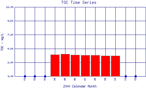 TOC Plot