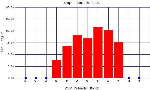 Temp Plot