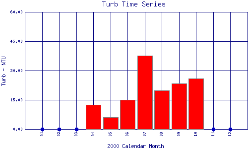 Turb Plot