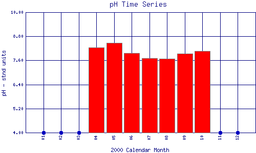 pH Plot